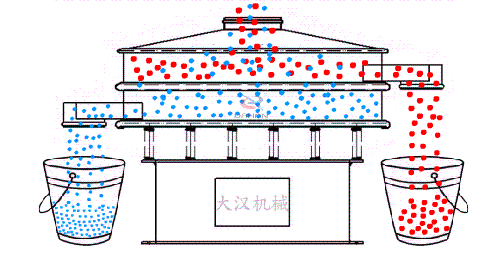 振動篩分機(jī)工作原理 振動篩分機(jī)工作原理